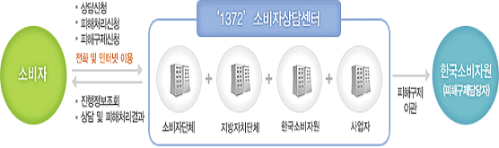 1372 소비자상담센터 소개